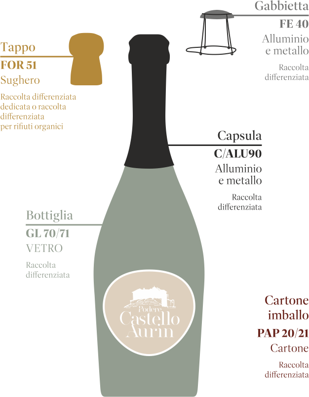 Podere Castello Aurin - Etichettatura Ambientale