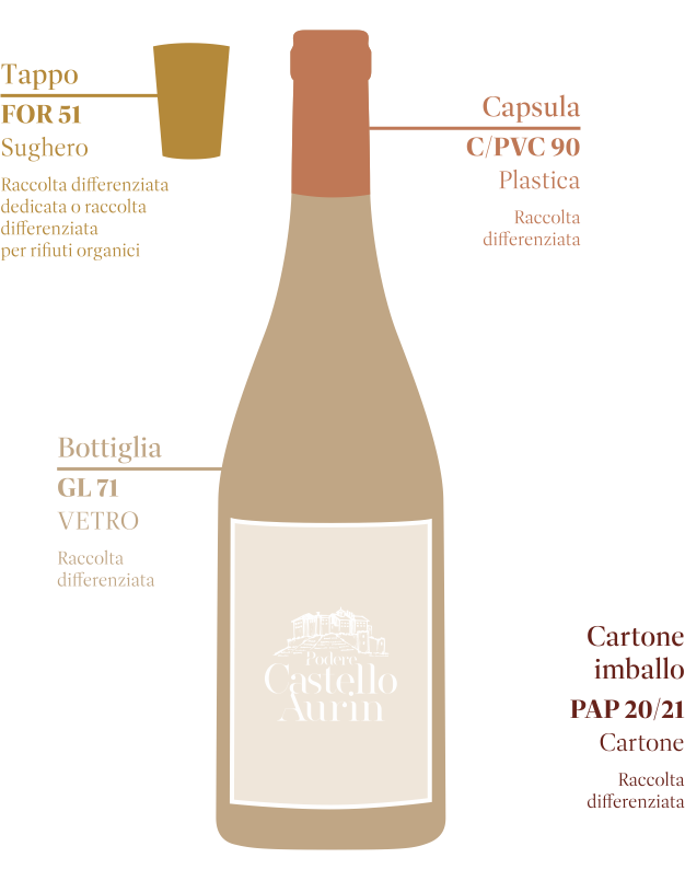 Podere Castello Aurin - Etichettatura Ambientale